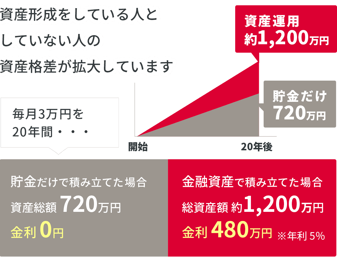 資産形成をしている人としていない人の
資産格差が拡大しています